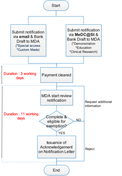 Administrative Charge and Review of the notification flowchart